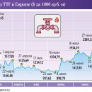 유럽 휘발유 가격은 9월에 $4,000까지 상승할 수 있습니다. 이미지