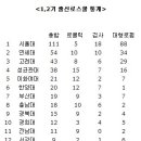 [1기~3기] 전국 25개 로스쿨 검클빅 아웃풋 순위 이미지