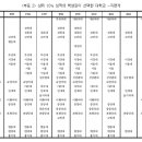 (HDB) 1994~2003년 10년간의 수능결과로 보는 대한민국 상위 10% 이미지