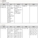 [ 2023-03-01] 건설기술인협회와 엔지니어링협회의 직무분야와 전문분야의 차이점 이미지