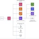 AWS Certified Solutions Architect (SAA-CO3) 후기 및 정리