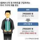 오늘부터(24,12,2) 수도권 아파트 대상 디딤돌대출 한도 축소 이미지