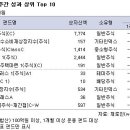 [펀드] 유로존 국채시장 불암감에 국내주식펀드 다시 하락 전환 이미지