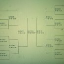 2014 제43회 전국소년체육대회(소체) 여자축구 대진표별 판도와추이 이미지