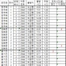 송암73 중간 주행시간 조착현황 6일 목 이미지