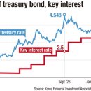 Gov't bond rate falls, signaling end to rate hike cycle 이자율인상주기 종료 시사 이미지