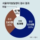 서울 영유아 38% 발달장애 주의·위험군 이미지