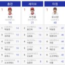 KBO 개인 순위 이미지