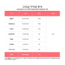 티제이개발㈜ | 맛있는 투자를 더하다! 고요남(글로벌 푸드 시스템)