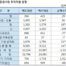 [표]코스피 기관/외국인 매매동향(5/3 최종) 이미지