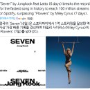 스포티파이 역사상 가장 빠르게 1억 스밍 달성했다는 방탄 정국 신곡 Seven 이미지