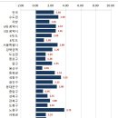 [챠트 분석] 아파트 가격현황 및 매입자 주소지 분석 이미지