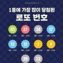 GS25 계산동경점 | 전국 로또1등 자동 가장 많이 나온곳은? 전국 서울 경기도 제주도