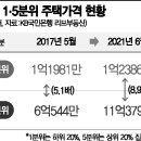 상위 20% 집값 '6억→11억'…부동산 양극화 역대 최악 이미지