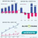 갈수록 격차 커지는 1위 올리브영과 2위 왓슨스 이미지