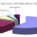 국민의 소리는 뒷전 -여론조사를 통해 본 운하 이미지