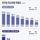 데일리안 민주당 최고위원 적합도 여조 이미지