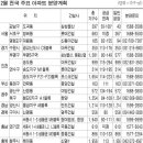 아파트 분양 겨울잠 깬다…내달(2012.2) 1만4천여가구 공급 이미지