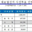 헐~ 놀랍네요, 서울 동작을 사전투표율... (Klaud) 이미지