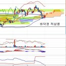 삼성SDI(006400) - 바닥권 적삼병과 단계적 주가회복 이미지