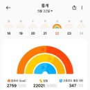 과천시청 | 관악산 등산후기 (과천시청-케이블카능선-연주암-연주대-과천향교 하산)