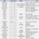 하비 솔 하우스 | 임신 34주 :: 출산준비/출산용품 리스트/출산준비 리스트