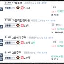 수성동 수성주공1차아파트 | 대구 경북 아파트 시 최대55% 하락 단지부터 투자?