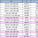 9월 6일 MLB 중계예고 -류현진 선발경기 이미지