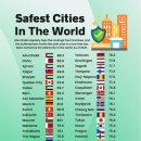 세계에서 가장 안전한 도시 순위 이미지
