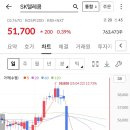SKT주식은 별로 안떨어졌네요??? 이미지