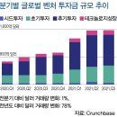 2022년 주목해야 할 벤처 트렌드 4