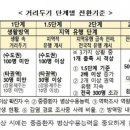 사회적 거리두기’ 5단계로 개편… 교회 기준은? 이미지