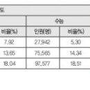 6월 모평 영어 1등급 작년 대비 3.57% 증가 이미지