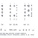 동일막국수