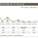 4050 트렌드