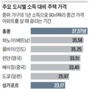 하늘 높은줄 모르던 홍콩.싱가포르 집값 폭락, 대한민국 미래 부동산시장 전망은? 이미지