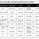 Micro LED 디스플레이 채용 AR안경 올해 8개 모델 출시 이미지