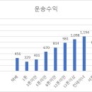 한국교통연구원에서 발간한 차종별 손익현황입니다. 현실에 맞는지 봐주세요 이미지