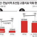 울산실업