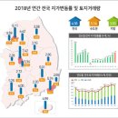 지난해 전국 땅값 4.58% 오르며 12년 만에 최대치..세종·파주 '들썩' 이미지