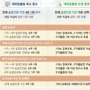 7. 1.부터 실업급여 수급자의 재취업활동 촉진을 위한 방안을 시행합니다. 이미지