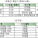 부동산 취득할때 내는 세금 총정리 이미지