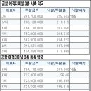 인천공항 약국 연간 임대료 8억4천만에 낙찰 이미지