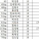 제 10회 단풍미인기 킥복싱 대회 생체 및 아마추어 확정 대진표 이미지