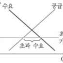 통합논술 개념어 사전 ＞ 사회탐구영역 - 가격 규제 정책 이미지