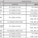 고대·서강대·성대 등 교과전형 수능최저기준 완화 이미지