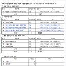 14) 부산광역시 중구 의료기관 현항(출처 : 건강심사평가원 2023년 05월 자료) 이미지