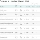 [ 하와이(호놀룰루) 주간 날씨 ] 2016년 10월 11일 ~ 25일까지 ==＞ 일출 / 일몰 시간정보 포함 이미지