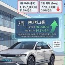 중국 내수 꺾이자 판도 급변⋯ 현대차그룹, 전기차 상위권 중 성장률 ‘톱’ 이미지