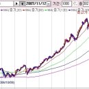 11월 13일 화요일 ( 예상되었던 반등락 ! ) 이미지